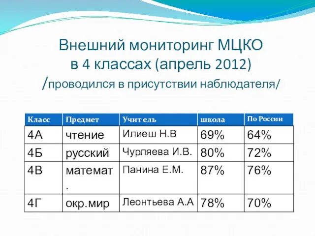 Внешний мониторинг МЦКО в 4 классах (апрель 2012) /проводился в присутствии наблюдателя/