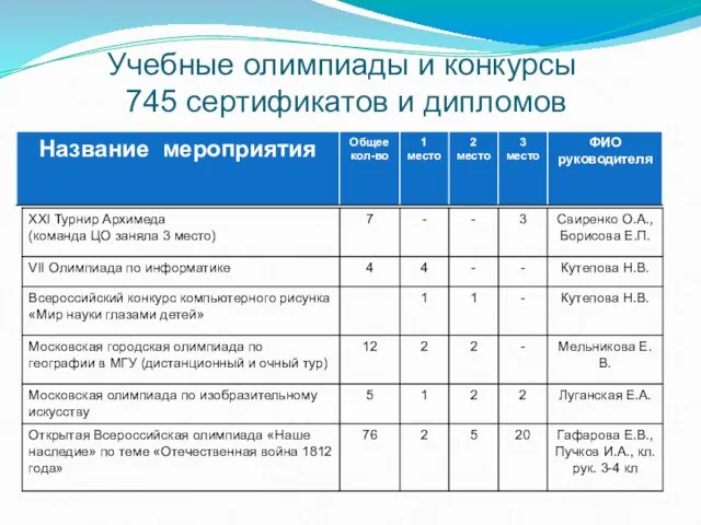 Учебные олимпиады и конкурсы 745 сертификатов и дипломов