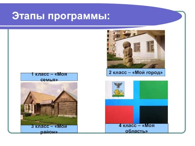 Этапы программы: 1 класс – «Моя семья» 2 класс – «Мой город»