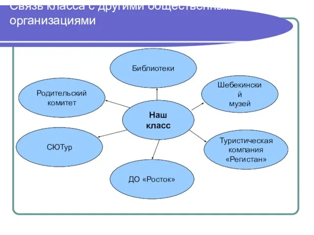 Связь класса с другими общественными организациями Наш класс Шебекинский музей СЮТур Туристическая