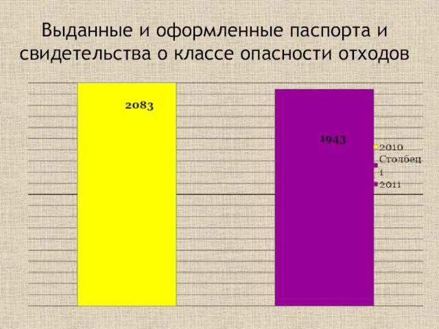 Выданные и оформленные паспорта и свидетельства о классе опасности отходов