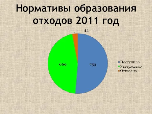 Нормативы образования отходов 2011 год