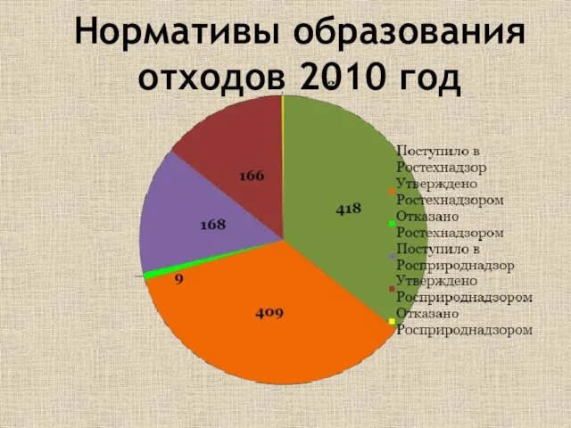 Нормативы образования отходов 2010 год