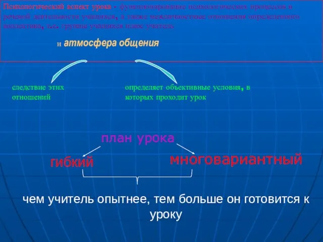 Психологический аспект урока - функционирование психологических процессов в речевой деятельности учащихся, а