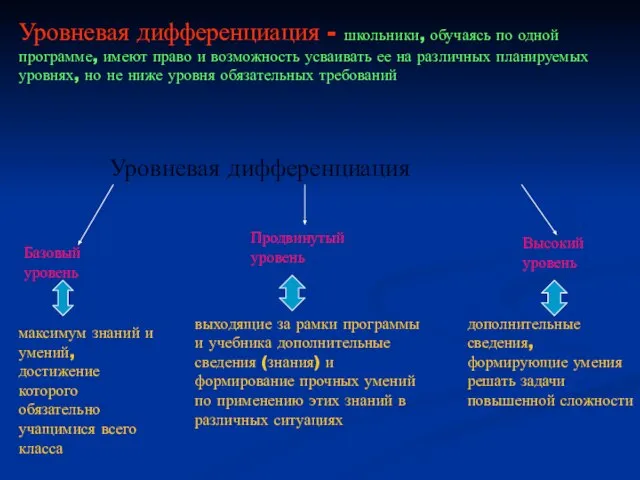 Уровневая дифференциация - школьники, обучаясь по одной программе, имеют право и возможность