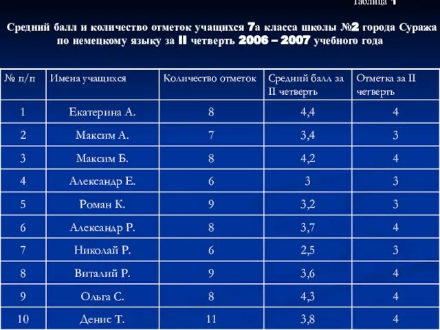 Таблица 1 Средний балл и количество отметок учащихся 7а класса школы №2