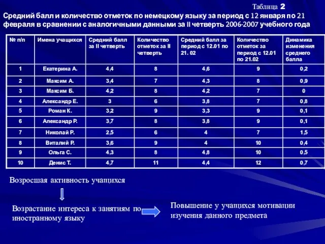 Таблица 2 Средний балл и количество отметок по немецкому языку за период