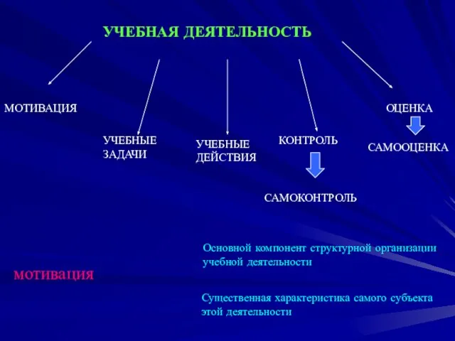 УЧЕБНАЯ ДЕЯТЕЛЬНОСТЬ мотивация Существенная характеристика самого субъекта этой деятельности Основной компонент структурной организации учебной деятельности