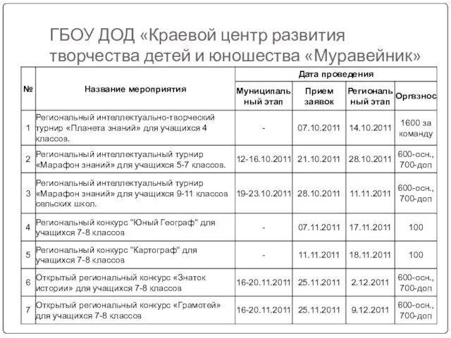 ГБОУ ДОД «Краевой центр развития творчества детей и юношества «Муравейник»