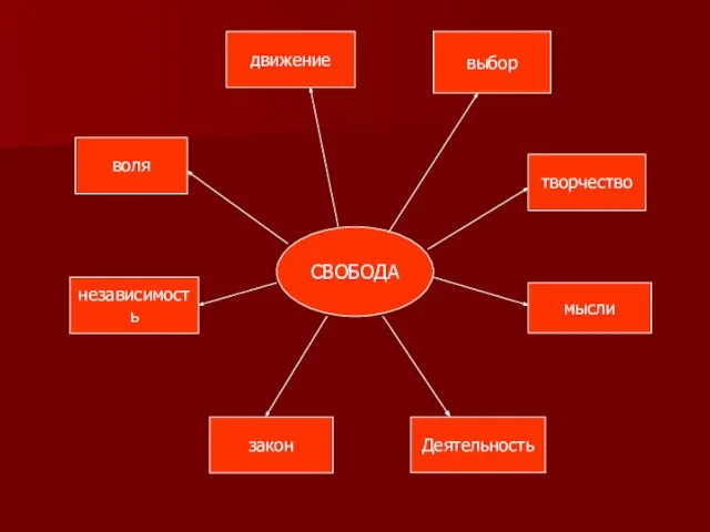 СВОБОДА движение творчество мысли Деятельность воля независимость закон выбор