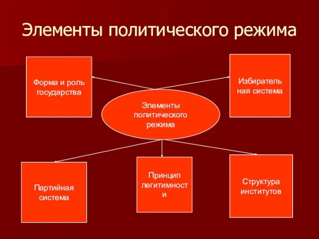 Элементы политического режима Элементы политического режима Форма и роль государства Партийная система