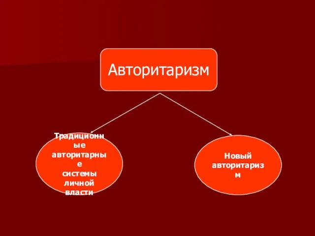 Авторитаризм Традиционные авторитарные системы личной власти Новый авторитаризм