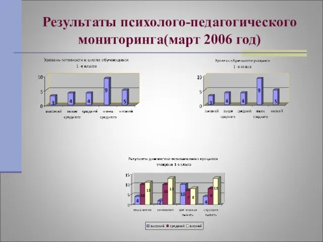 Результаты психолого-педагогического мониторинга(март 2006 год)