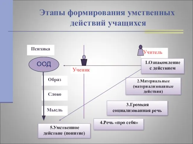 Этапы формирования умственных действий учащихся