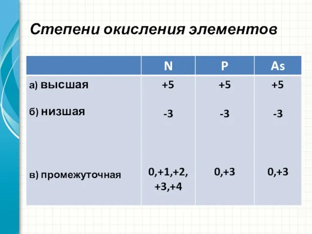 Степени окисления элементов