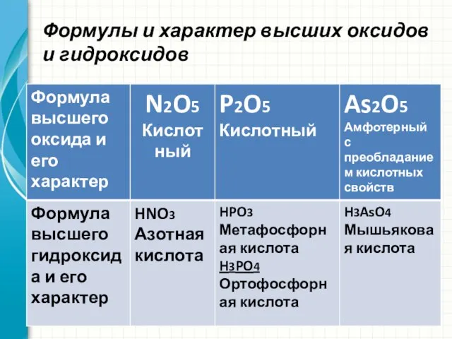 Формулы и характер высших оксидов и гидроксидов