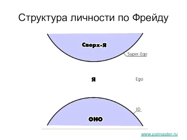 Структура личности по Фрейду www.psimaster.ru