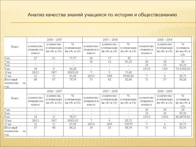 Анализ качества знаний учащихся по истории и обществознанию