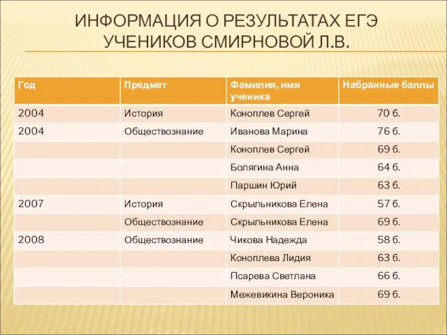 ИНФОРМАЦИЯ О РЕЗУЛЬТАТАХ ЕГЭ УЧЕНИКОВ СМИРНОВОЙ Л.В.