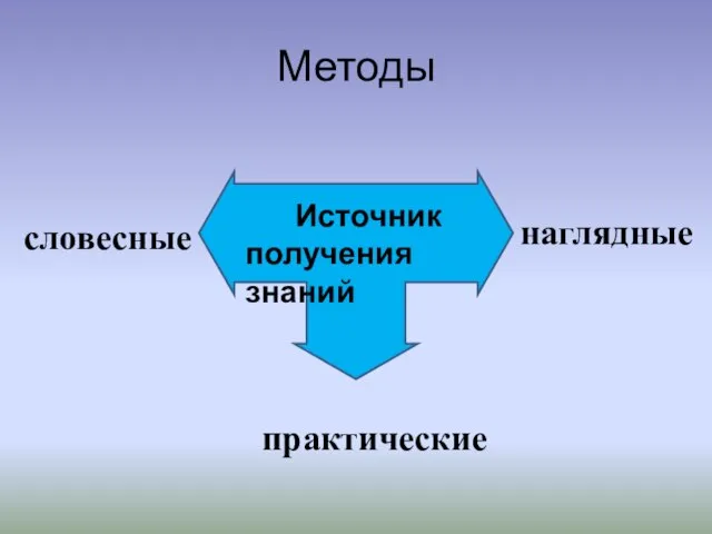 Методы Источник получения знаний словесные наглядные практические