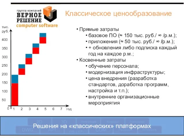Прямые затраты базовое ПО (≈ 150 тыс. руб./ ∞ /р.м.); приложения (≈