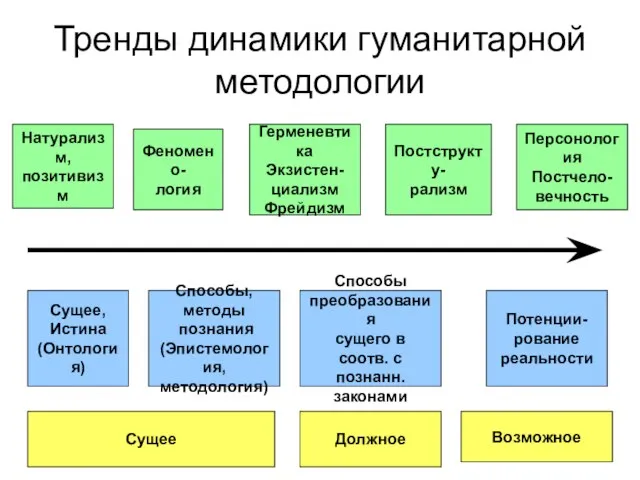 Тренды динамики гуманитарной методологии Сущее Феномено- логия Герменевтика Экзистен- циализм Фрейдизм Постструкту-