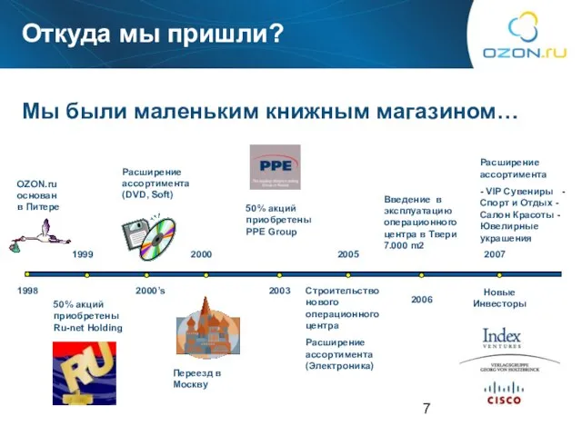 1998 2000’s 1999 50% акций приобретены Ru-net Holding 2000 2003 50% акций