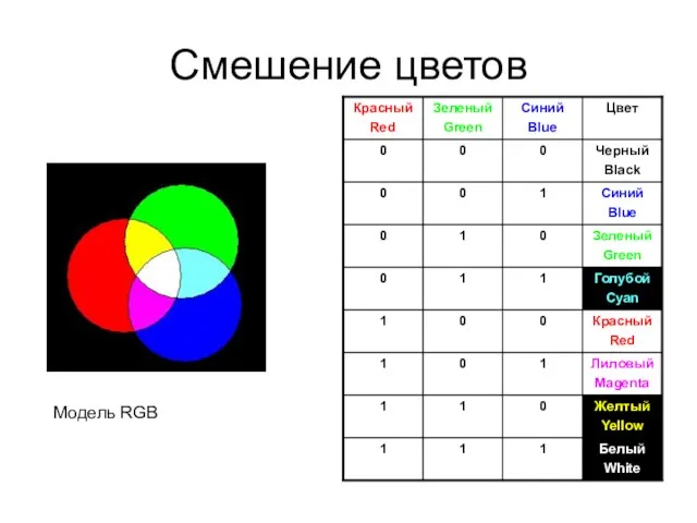 Смешение цветов Модель RGB