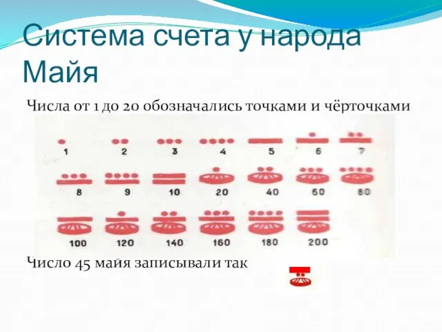 Система счета у народа Майя Числа от 1 до 20 обозначались точками