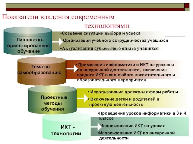 Content Title Проведение уроков информатики в 3 и 4 классе Использование ИКТ