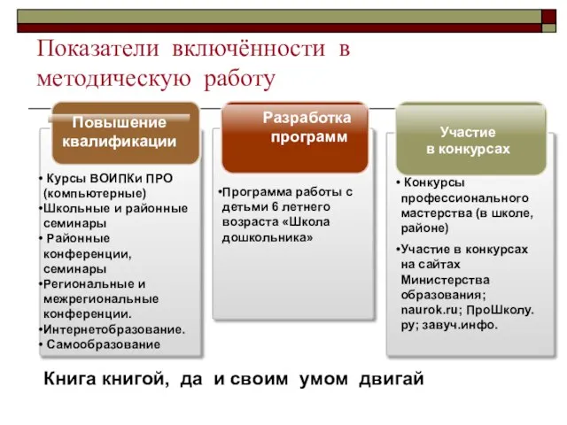 Показатели включённости в методическую работу Участие в конкурсах Разработка программ Повышение квалификации