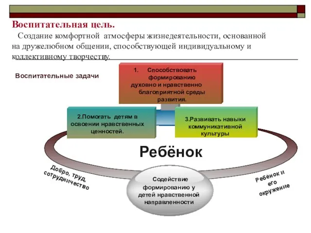 Воспитательная цель. Создание комфортной атмосферы жизнедеятельности, основанной на дружелюбном общении, способствующей индивидуальному