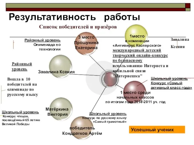 Список победителей и призёров Школьный уровень Конкурс «Самый активный класс года» Районный