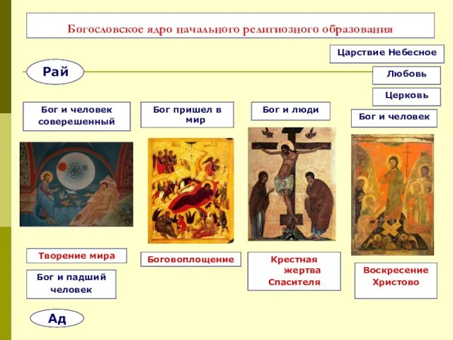 Богословское ядро начального религиозного образования Творение мира Боговоплощение Крестная жертва Спасителя Воскресение