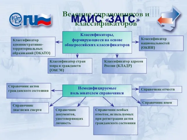 МАИС «ЗАГС» МАИС «ЗАГС» Ведение справочников и классификаторов Классификаторы, формирующиеся на основе