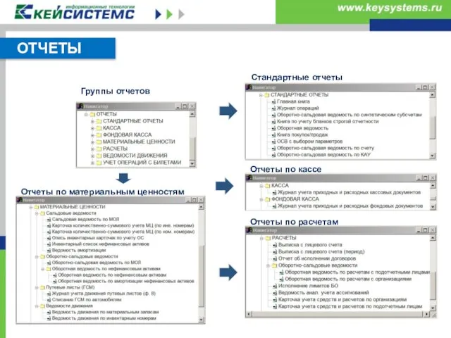 Группы отчетов Стандартные отчеты Отчеты по кассе Отчеты по расчетам Отчеты по материальным ценностям ОТЧЕТЫ