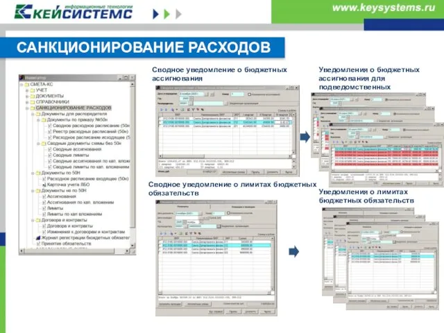 Сводное уведомление о бюджетных ассигнования Уведомления о бюджетных ассигнования для подведомственных Сводное