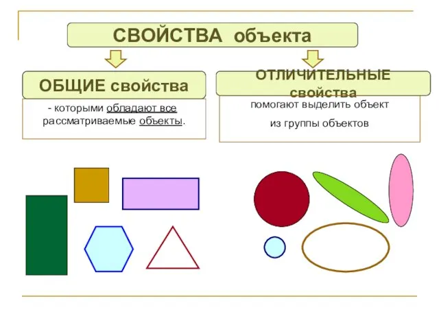 СВОЙСТВА объекта ОБЩИЕ свойства ОТЛИЧИТЕЛЬНЫЕ свойства которыми обладают все рассматриваемые объекты. помогают