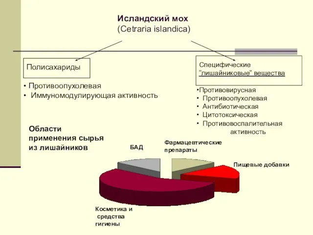 Исландский мох (Cetraria islandica) Косметика и средства гигиены Фармацевтические препараты БАД Пищевые