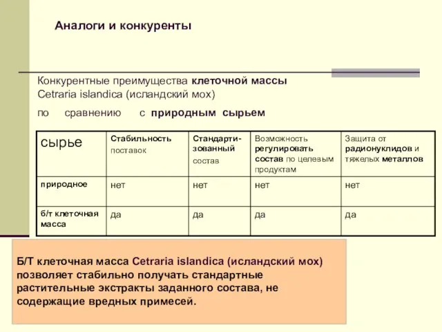 Конкурентные преимущества клеточной массы Cetraria islandica (исландский мох) по сравнению с природным