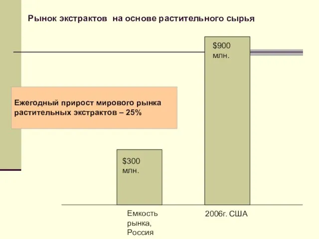 Рынок экстрактов на основе растительного сырья Емкость рынка, Россия 2006г. США $900