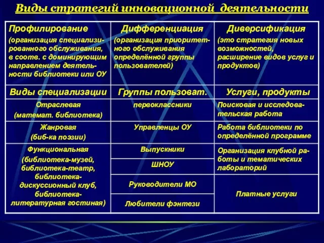 Виды стратегий инновационной деятельности