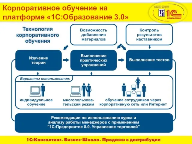 Корпоративное обучение на платформе «1С:Образование 3.0»