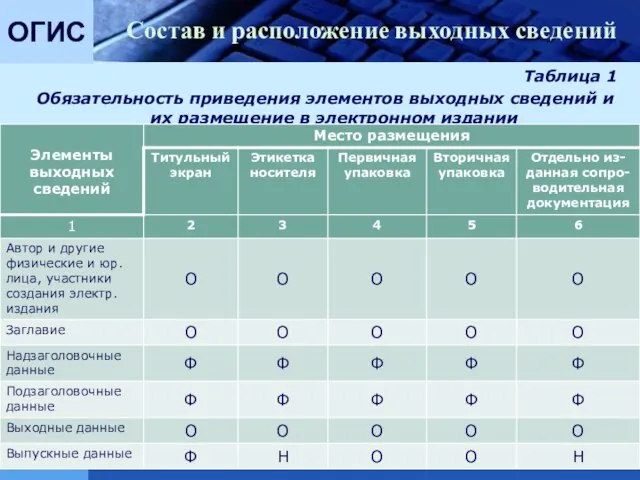 ОГИС Состав и расположение выходных сведений Таблица 1 Обязательность приведения элементов выходных