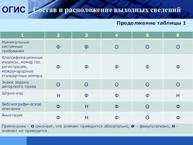 ОГИС Состав и расположение выходных сведений Продолжение таблицы 1