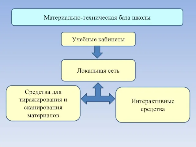 Материально-техническая база школы Учебные кабинеты Локальная сеть Средства для тиражирования и сканирования материалов Интерактивные средства