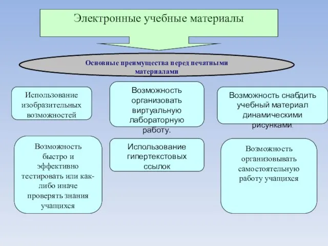 Электронные учебные материалы Основные преимущества перед печатными материалами Использование изобразительных возможностей Возможность