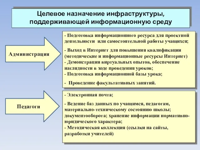 - Подготовка информационного ресурса для проектной деятельности или самостоятельной работы учащихся; -