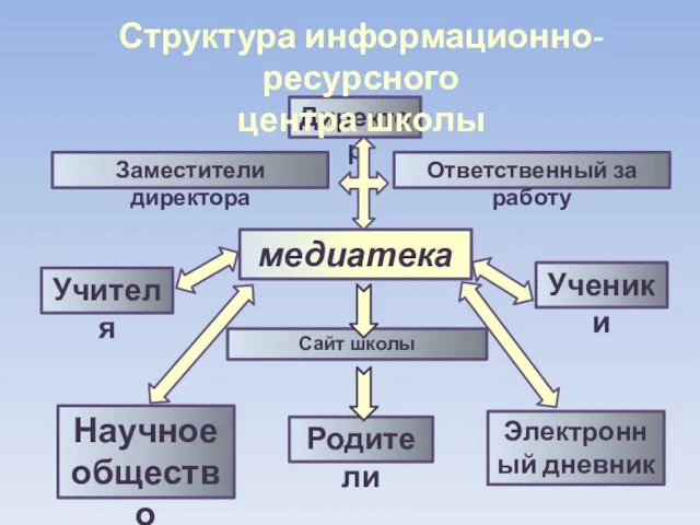 Директор Заместители директора Учителя Научное общество Ученики Родители медиатека Сайт школы Электронный