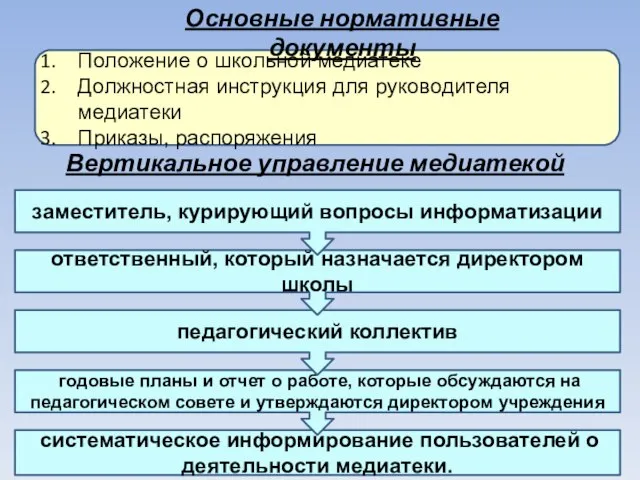 Положение о школьной медиатеке Должностная инструкция для руководителя медиатеки Приказы, распоряжения систематическое